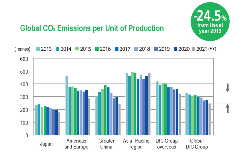 Global CO2 Emissions per Unit of Production