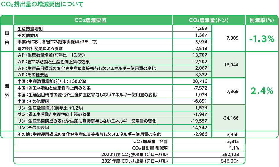CO₂排出量の増減要因について