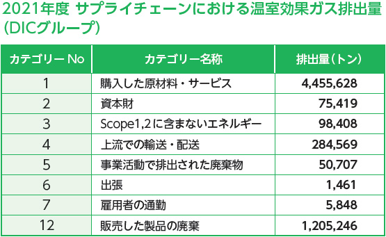 2021年度 サプライチェーンにおける温室効果ガス排出量
(DICグループ)