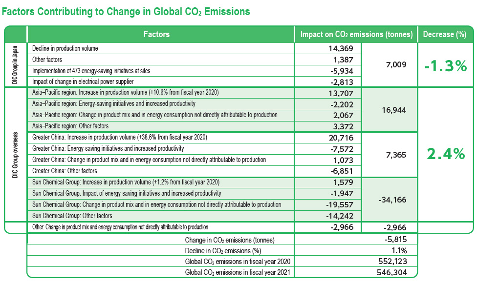 CO₂排出量の増減要因について