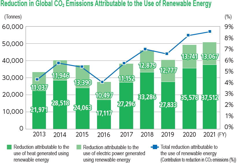 Reduction in Global CO2 Emissions Attributable to the Use of Renewable Energy