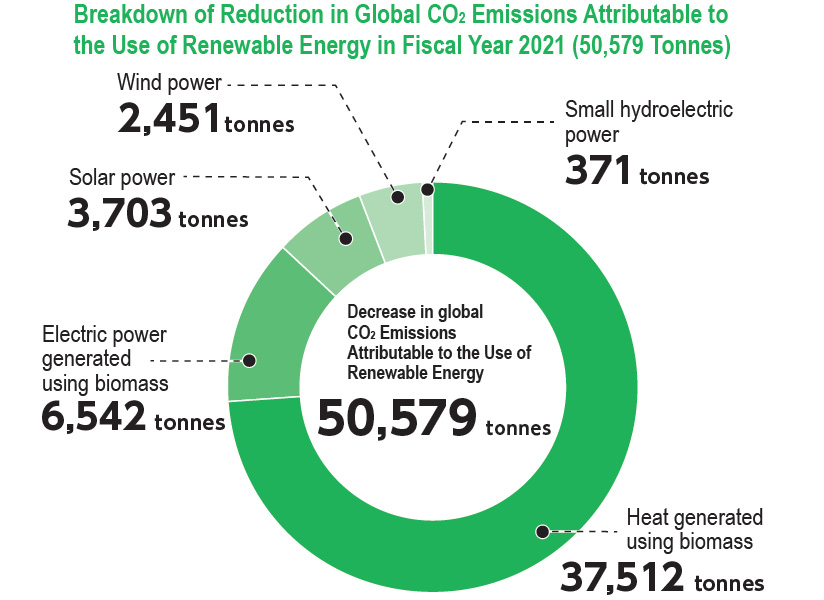 Breakdown of Reduction in Global CO2 Emissions Attributable to
the Use of Renewable Energy in Fiscal Year 2021 (50,579 Tonnes)