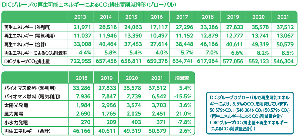 DICグループの再生可能エネルギーによるCO<sub>2</sub>排出量削減推移(グローバル)
