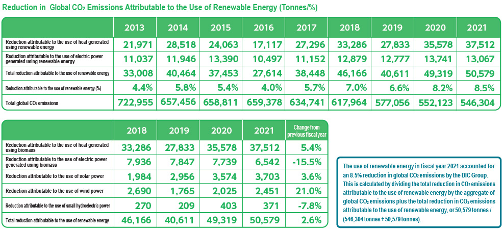 Reduction in Global CO2 Emissions Attributable to the Use of Renewable Energy (Tonnes/%)