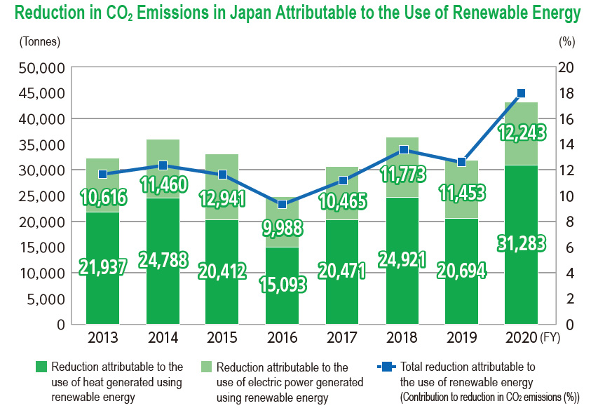 Reduction in CO₂ Emissions in Japan Attributable to the Use of Renewable Energy
