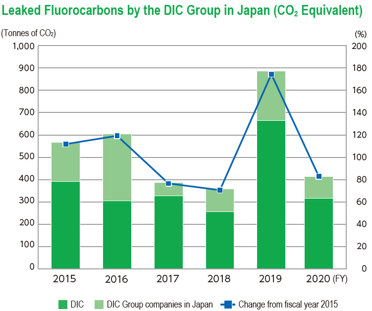 Leaked Fluorocarbons by the DIC Group in Japan (CO₂ Equivalent)