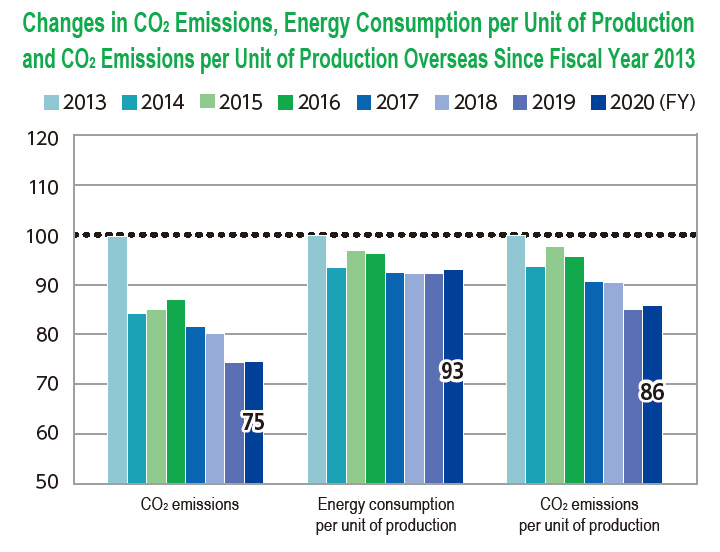 Changes in CO₂ Emissions, Energy Consumption per Unit of Production and CO₂ Emissions per Unit of Production Overseas Since Fiscal Year 2013