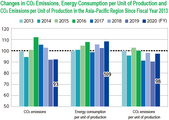 Changes in CO₂ Emissions, Energy Consumption per Unit of Production and CO₂ Emissions per Unit of Production in the Asia–Pacific Region Since Fiscal Year 2013
