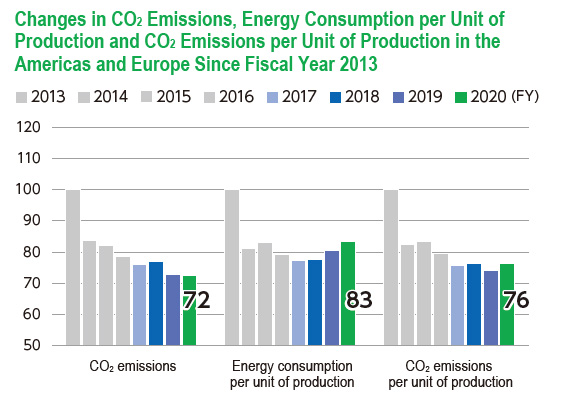 Changes in CO₂ Emissions, Energy Consumption per Unit of Production and CO₂ Emissions per Unit of Production in the Americas and Europe Since Fiscal Year 2013