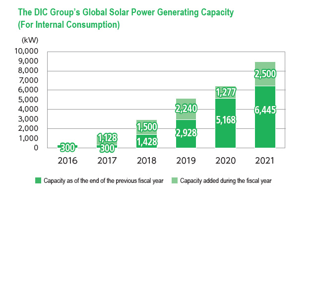 The DIC Group’s Global Solar Power Generating Capacity in Fiscal Year 2020(For Internal Consumption)