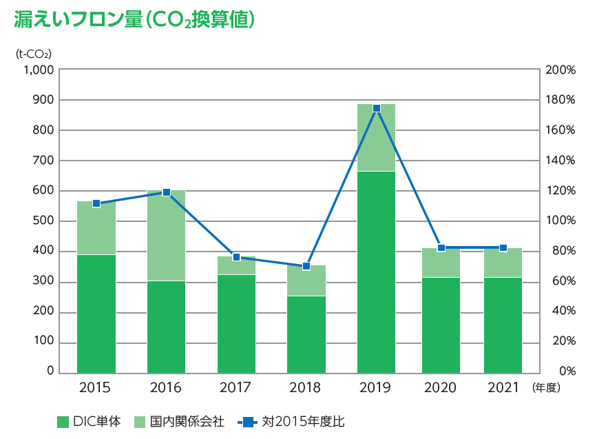 漏えいフロン量(CO₂換算値)