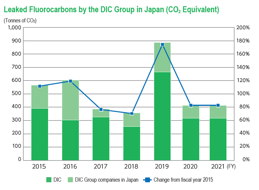 Leaked Fluorocarbons by the DIC Group in Japan (CO2 Equivalent)
