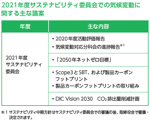 2021年度サステナビリティ委員会での気候変動に関する主な議案