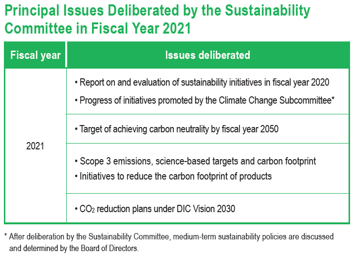 Principal Issues Deliberated by the Sustainability
Committee in Fiscal Year 2021