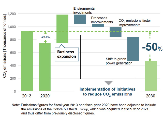 CO2 Emissions by the Global DIC Group (Scope 1 and 2)