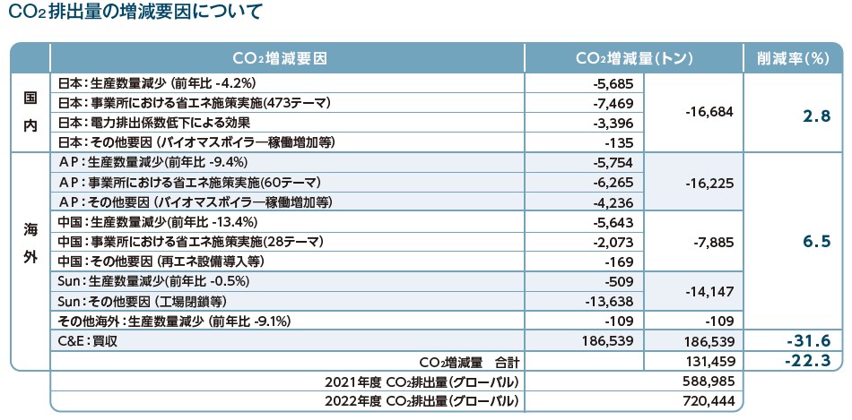 CO₂排出量の増減要因について