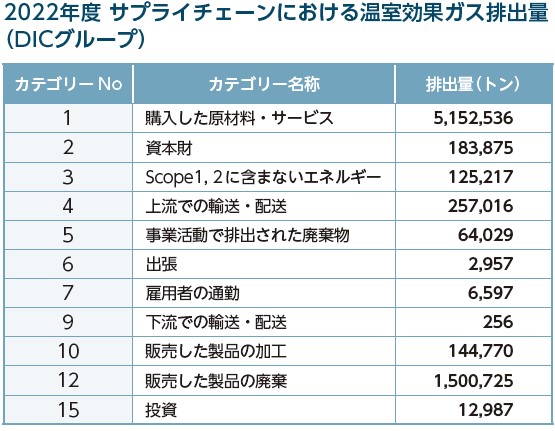 2022年度 サプライチェーンにおける温室効果ガス排出量
(DICグループ)