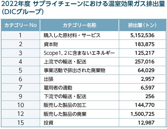 2022年度 サプライチェーンにおける温室効果ガス排出量
（DICグループ）