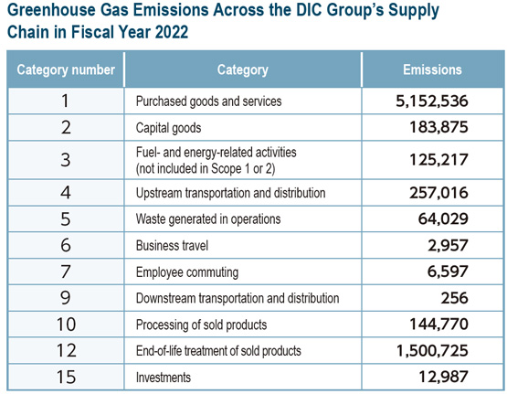 Greenhouse Gas Emissions Across the DIC Group’s Supply
Chain in Fiscal Year 2022