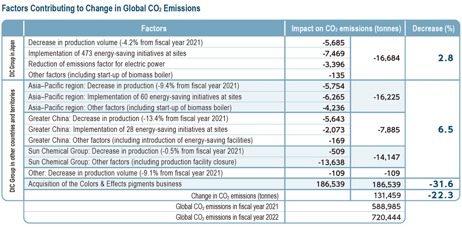 Factors Contributing to Change in Global CO₂ Emissions