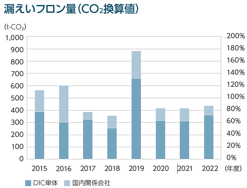 漏えいフロン量(CO₂換算値)