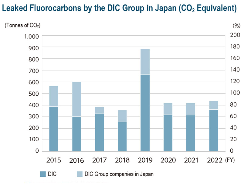 Leaked Fluorocarbons by the DIC Group in Japan (CO₂ Equivalent)