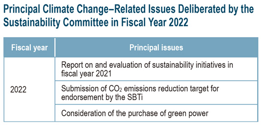 Principal Climate Change–Related Issues Deliberated by the Sustainability Committee in Fiscal Year 2022