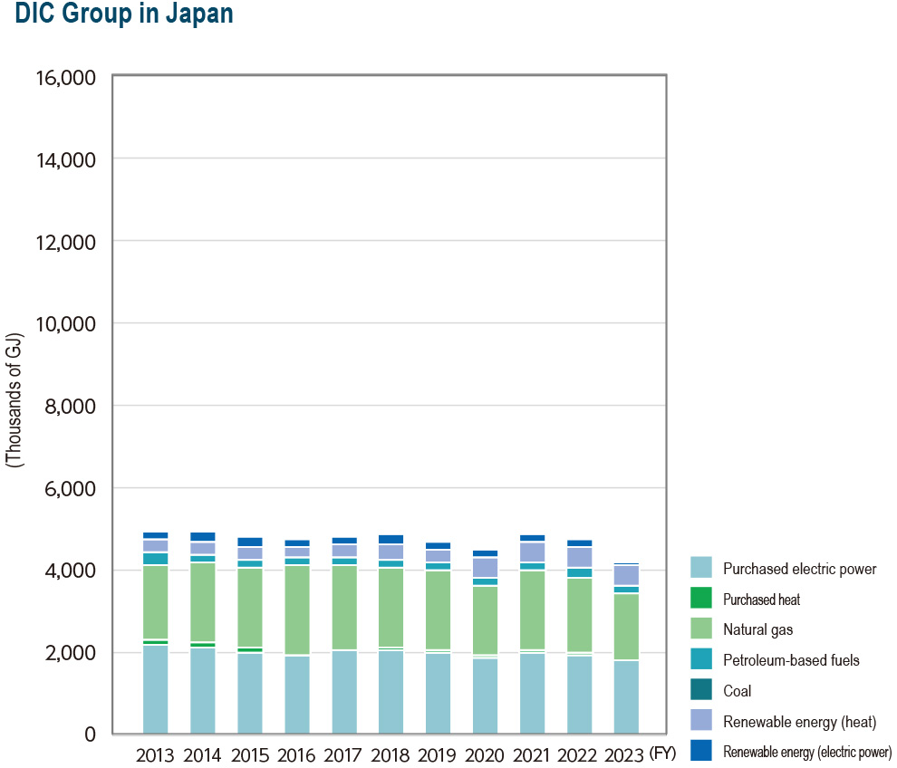DIC Group in Japan