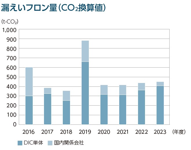 漏えいフロン量(CO₂換算値)