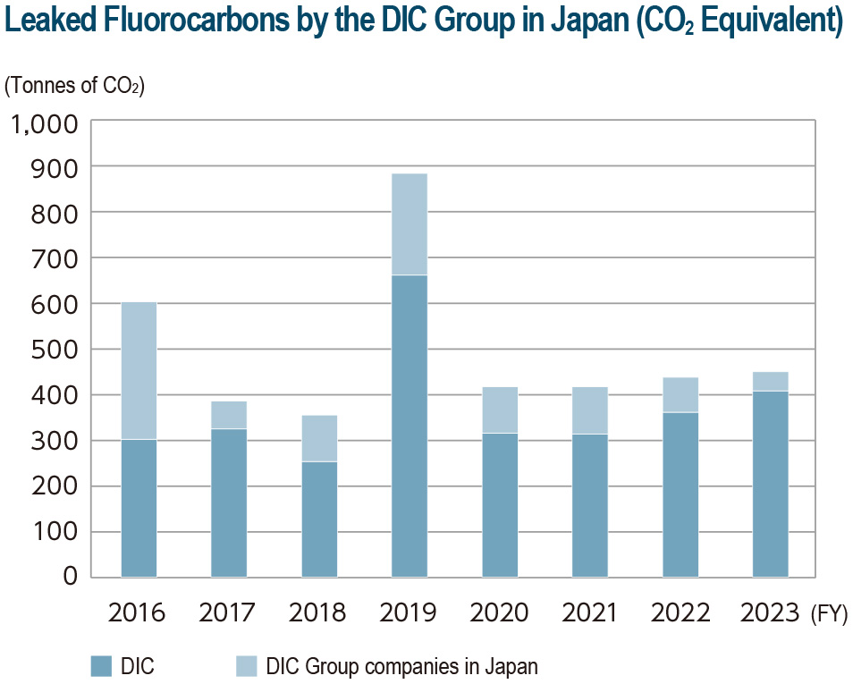 Leaked Fluorocarbons by the DIC Group in Japan (CO2 Equivalent)