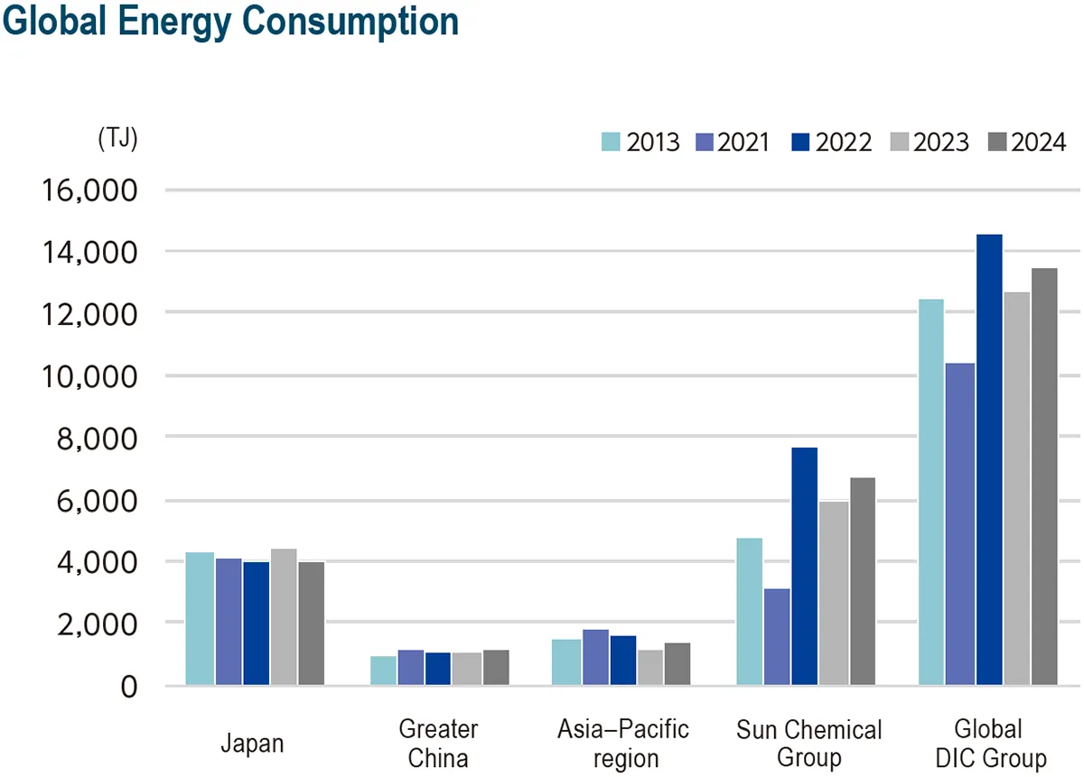 エネルギー使用量推移