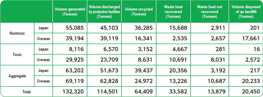 Industrial Waste Generated by the Global DIC Group in Fiscal Year 2019