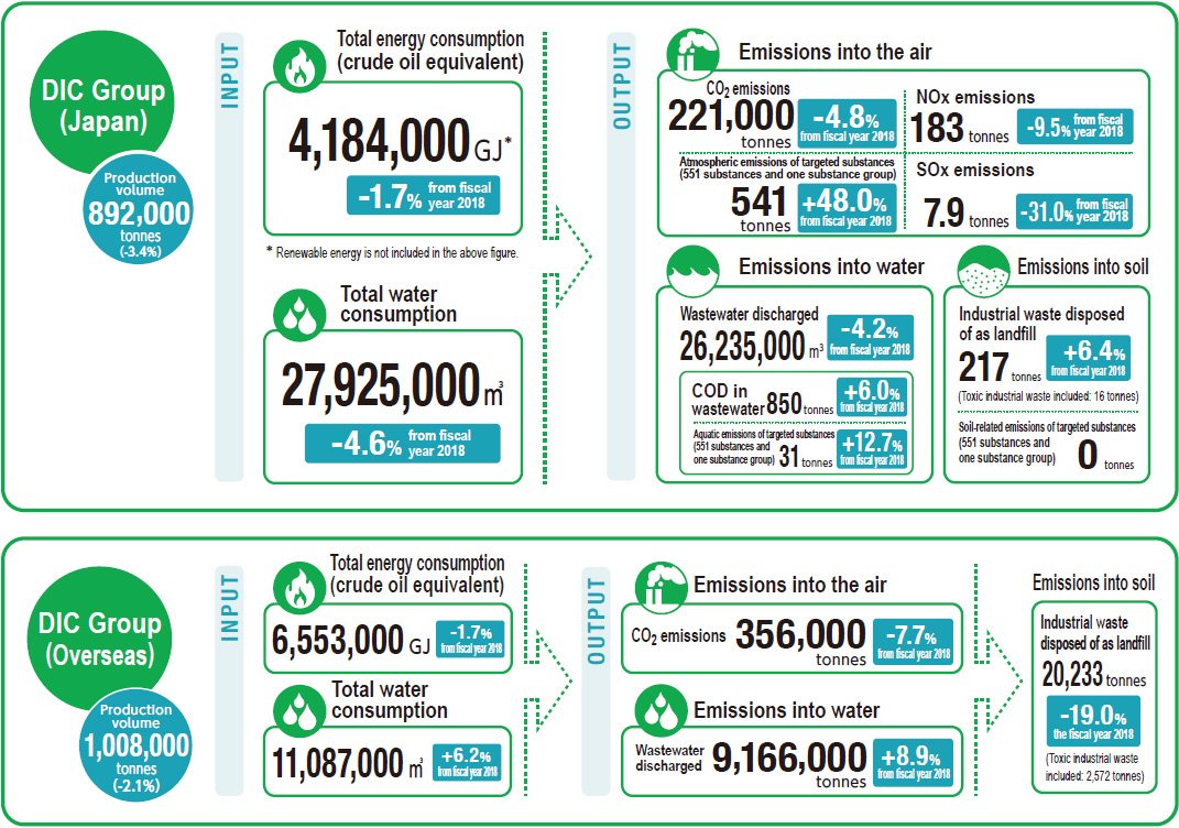 Environmental Impact of Groupwide Environmental Initiatives
