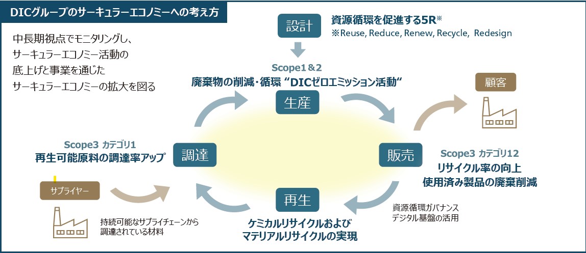 DICグループのサーキュラーエコノミー考え方