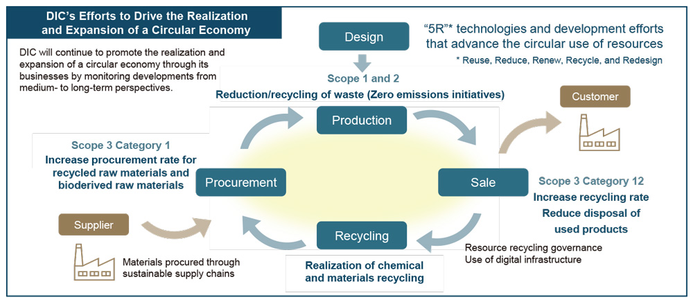 DIC’s Efforts to Drive the Realization and Expansion of a Circular Economy