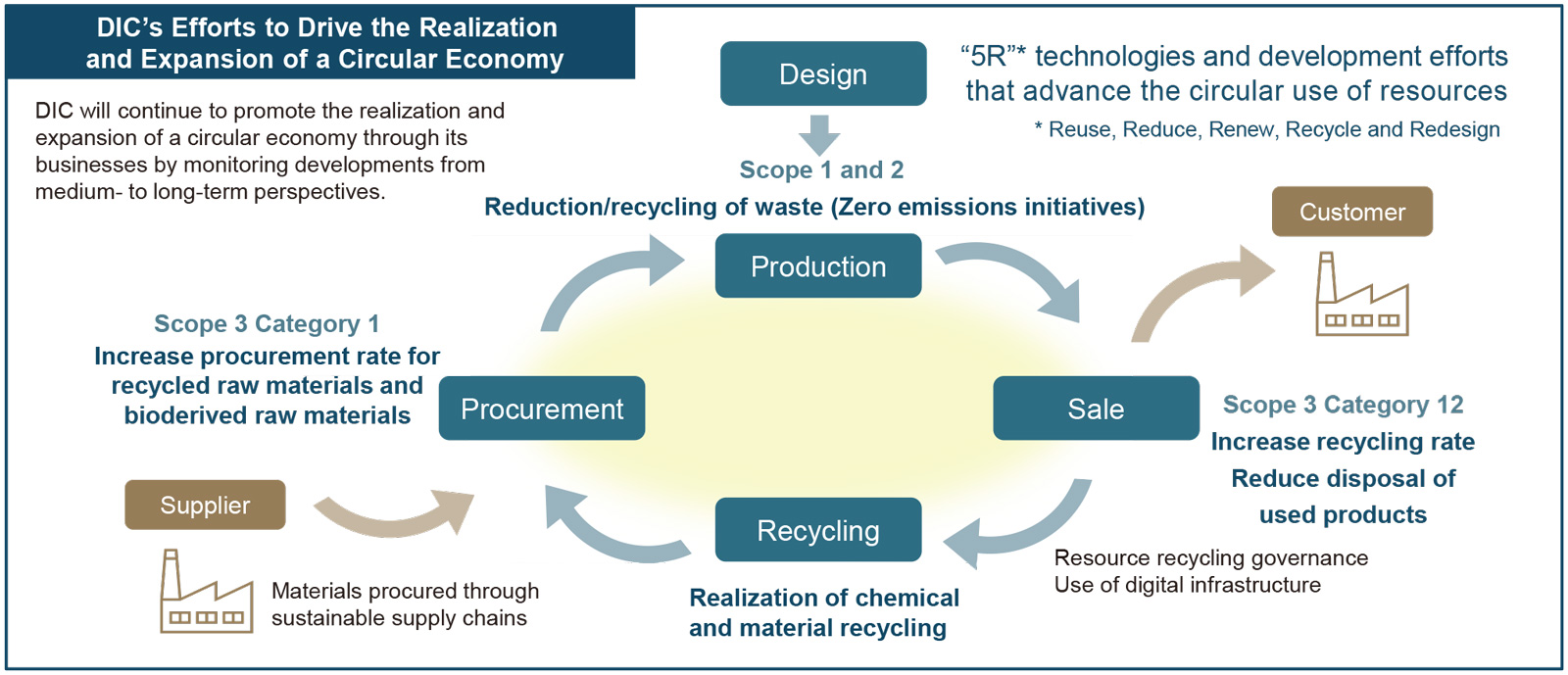 DIC’s Efforts to Drive the Realization and Expansion of a Circular Economy