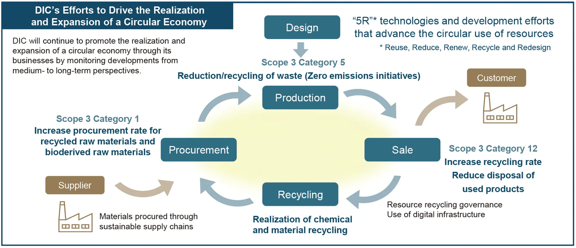 DIC’s Efforts to Drive the Realization and Expansion of a Circular Economy