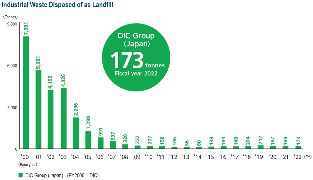 Industrial Waste Disposed of as Landfill