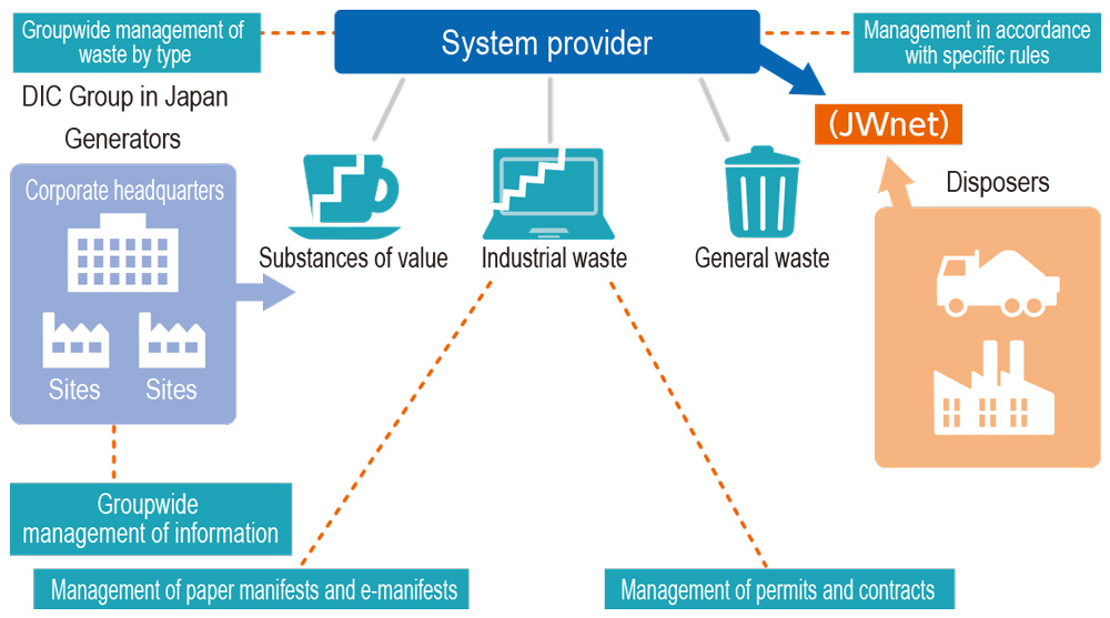 Comprehensive Industrial Waste Management System