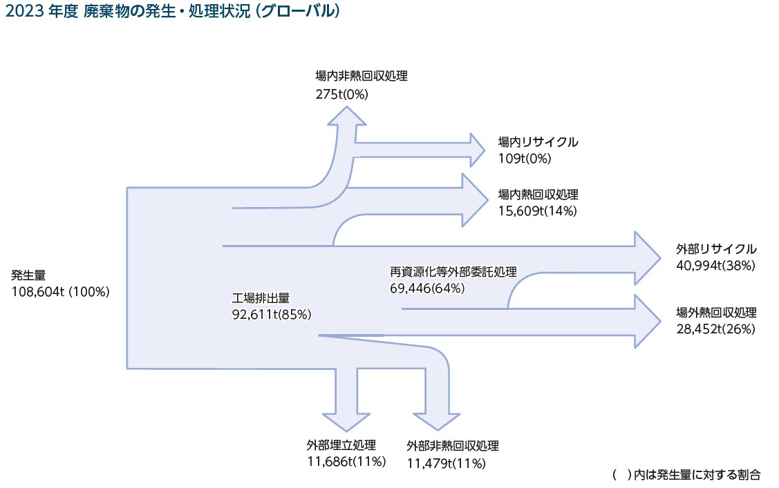 2023 年度 廃棄物の発生・処理状況（グローバル）