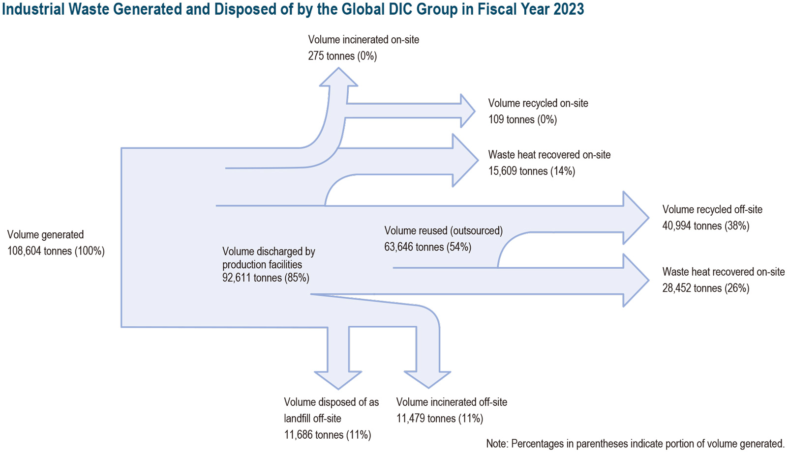 Industrial Waste Generated and Disposed of by the Global DIC Group in Fiscal Year 2023