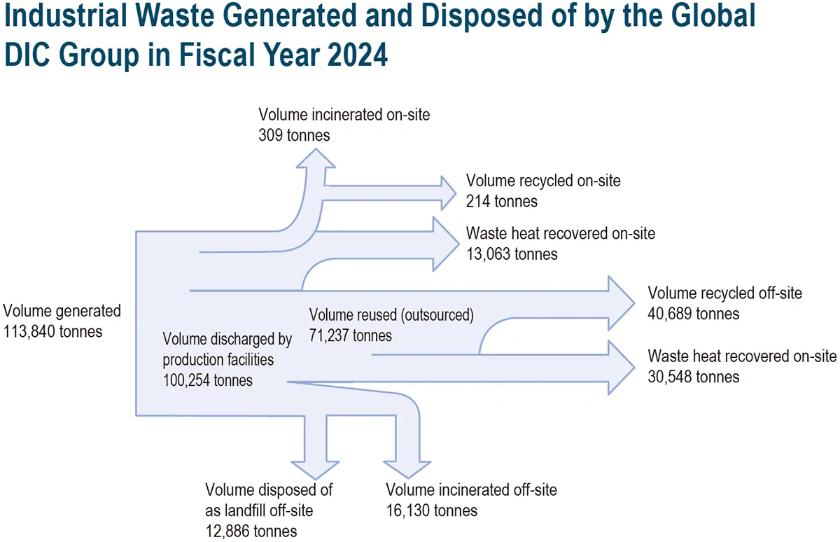 Industrial Waste Generated and Disposed of by the Global DIC Group in Fiscal Year 2023