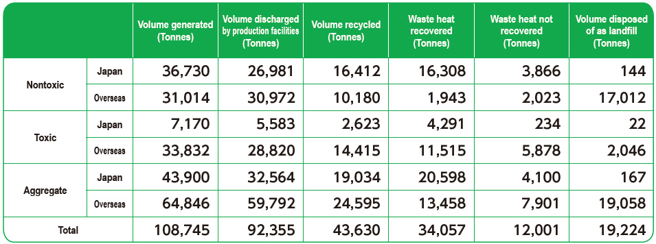 Industrial Waste Generated by the Global DIC Group in Fiscal Year 2020