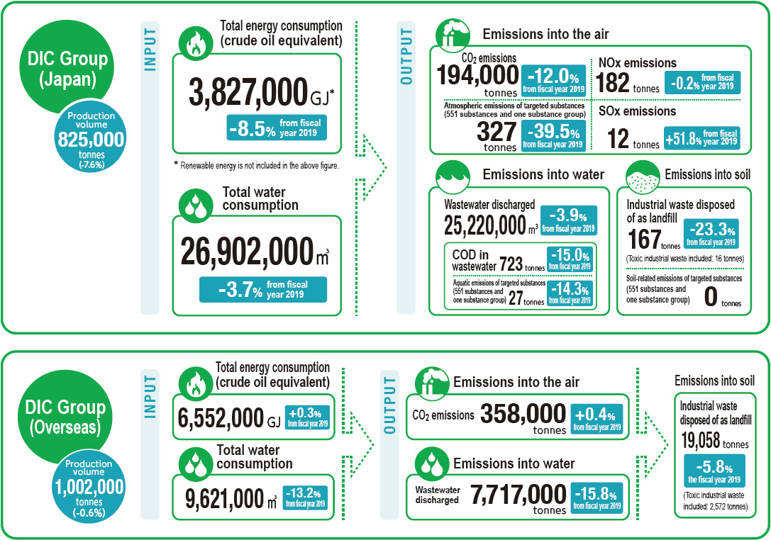 Environmental Impact of Groupwide Environmental Initiatives