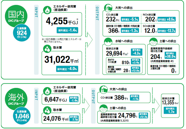 事業活動に伴う環境負荷