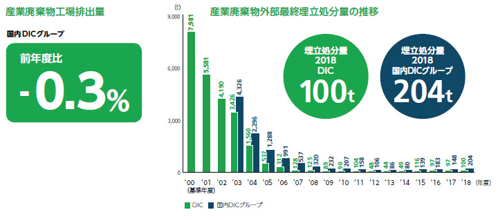 産業廃棄物工場排出量