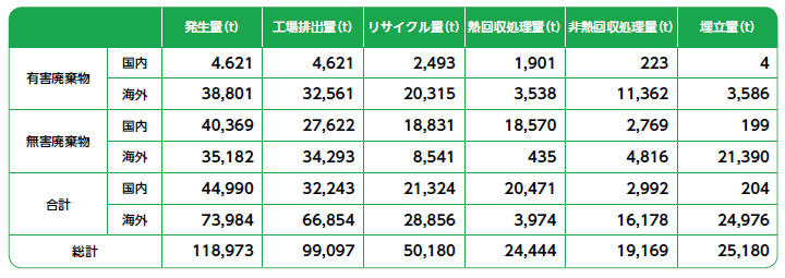 DICグループの産業廃棄物に関わる実績(2018年度)