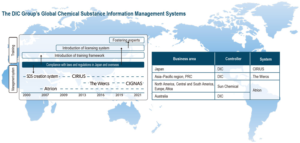 The DIC Group’s Global Chemical Substance Information Management Systems