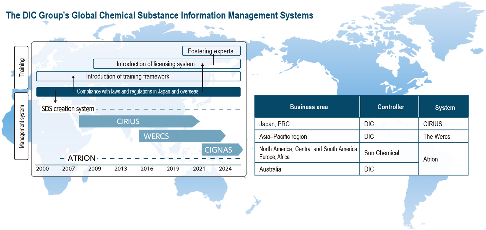 The DIC Group’s Global Chemical Substance Information Management Systems