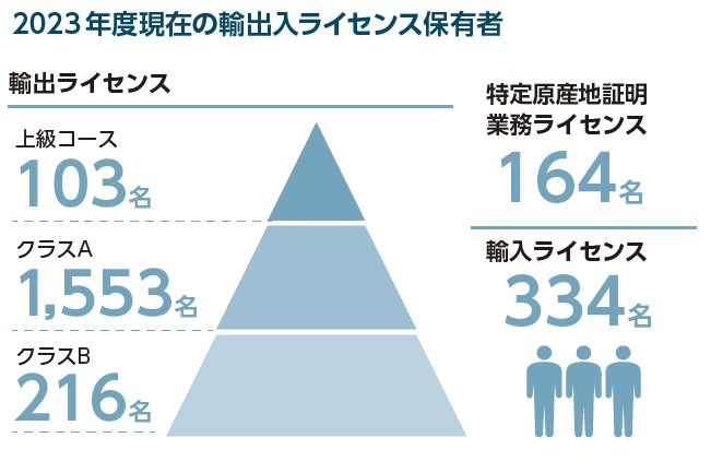 2023年度現在の輸出入ライセンス保有者